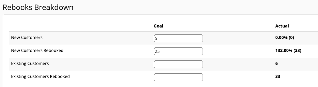 Rebooks Breakdown table with goals and actuals.