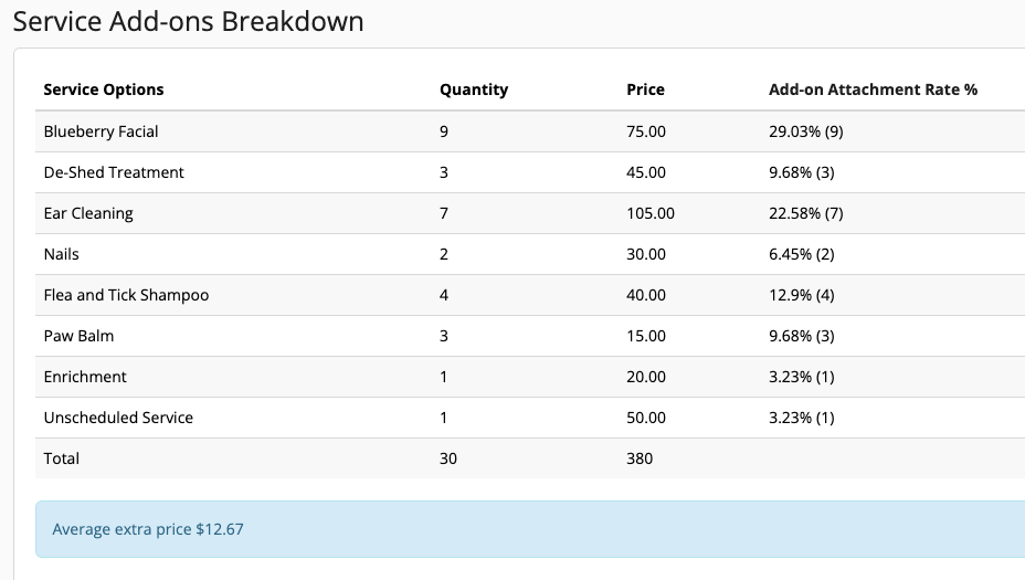 Service add-ons breakdown table