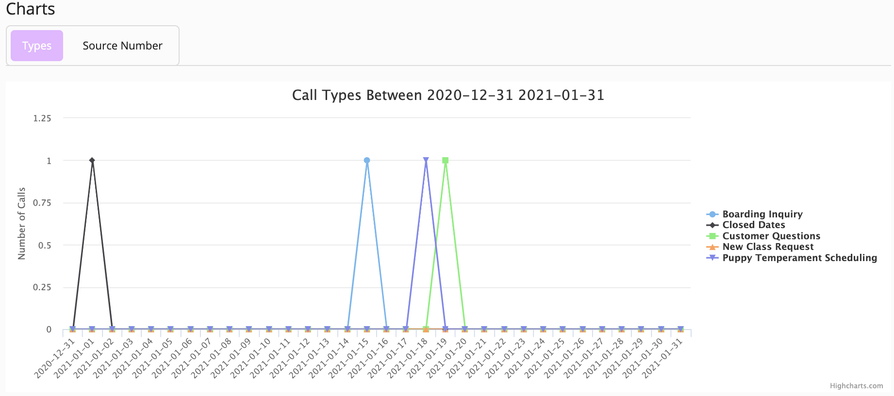 Line chart of call types over time.