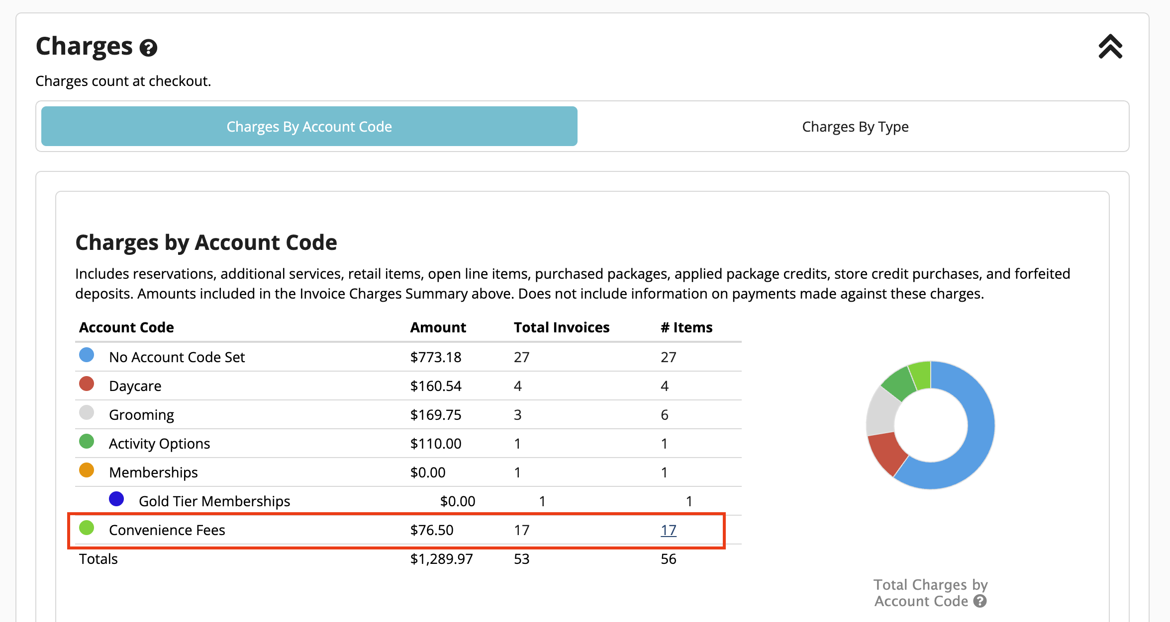 Charges by Account Code table and pie chart.