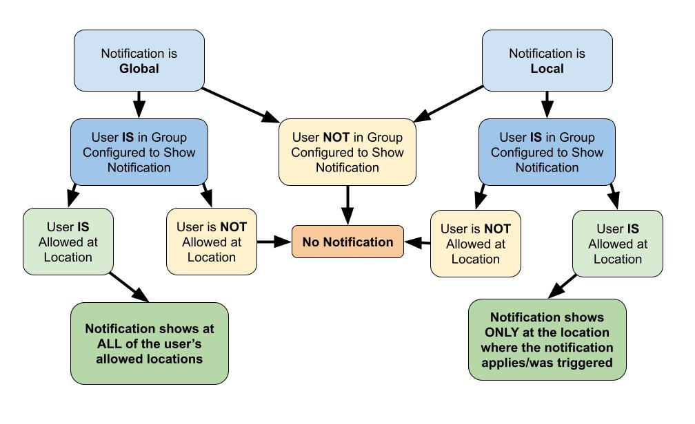 Location_Specific_Notifications_Flowchart_-_Global_Setting_First.jpg